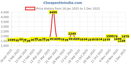 myntra.com Indo Era Floral Printed Sequinned Straight Kurta With Trousers And Dupatta indo era Price History Graph from 16 Jan 2025 to 1 Dec 2025
