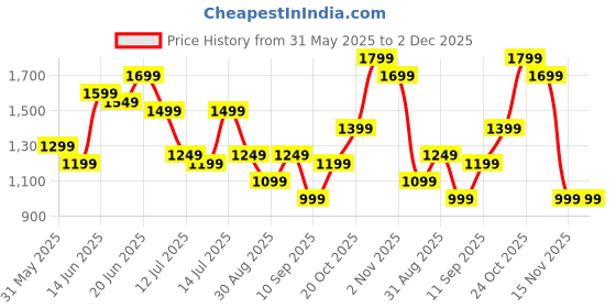 myntra.com Indo Era Floral Printed Sequinned V-Neck Pure Cotton Kurta with Trousers & Dupatta indo era Price History Graph from 31 May 2025 to 2 Dec 2025