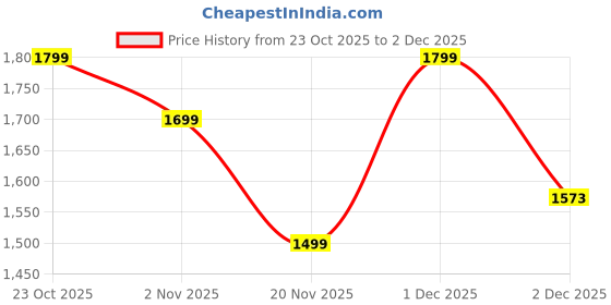 myntra.com Indo Era Floral Printed Shirt Collar A-Line Tunic & Palazzo indo era Price History Graph from 23 Oct 2025 to 2 Dec 2025