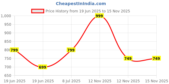 myntra.com Indo Era Floral Printed Shirt Collar Kurta With Trousers indo era Price History Graph from 19 Jun 2025 to 13 Nov 2025