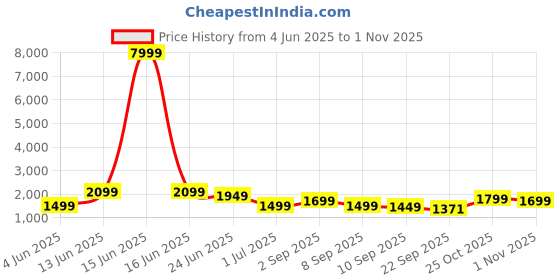 myntra.com Indo Era Floral Printed Shirt Collar Straight Kurta With Trousers indo era Price History Graph from 4 Jun 2025 to 1 Nov 2025