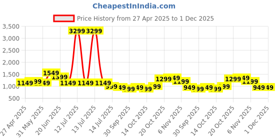myntra.com Indo Era Floral Printed Sleeveless V-Neck A-Line Kurta With Trousers indo era Price History Graph from 27 Apr 2025 to 30 Nov 2025