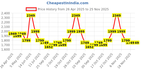 myntra.com Indo Era Floral Printed Square Neck Pure Cotton Straight Kurta With Trousers & Dupatta indo era Price History Graph from 26 Apr 2025 to 25 Nov 2025