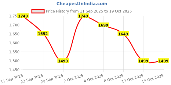 myntra.com Indo Era Floral Printed Square Neck Straight Kurta With Trouser & Dupatta indo era Price History Graph from 11 Sep 2025 to 17 Oct 2025
