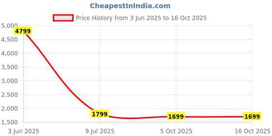 myntra.com Indo Era Floral Printed Straight Beads and Stones Linen Kurta With Trousers And Dupatta indo era Price History Graph from 3 Jun 2025 to 16 Oct 2025