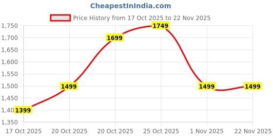 myntra.com Indo Era Floral Printed Straight Chanderi Silk Kurta With Trousers & Dupatta indo era Price History Graph from 17 Oct 2025 to 22 Nov 2025