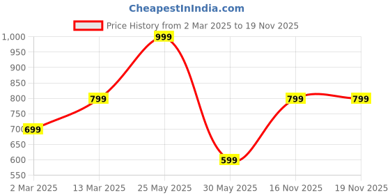myntra.com Indo Era Floral Printed Straight Gotta Patti Kurta with Trousers & Dupatta indo era Price History Graph from 2 Mar 2025 to 18 Nov 2025