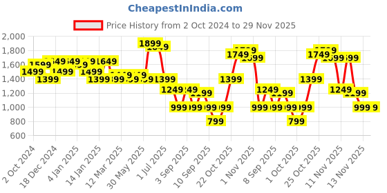 myntra.com Indo Era Floral Printed Straight Kurta with Palazzos indo era Price History Graph from 2 Oct 2024 to 29 Nov 2025