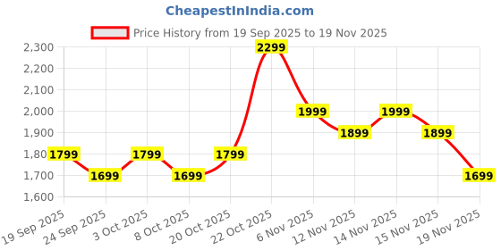 myntra.com Indo Era Floral Printed Straight Kurta With Palazzos & Dupatta indo era Price History Graph from 19 Sep 2025 to 19 Nov 2025