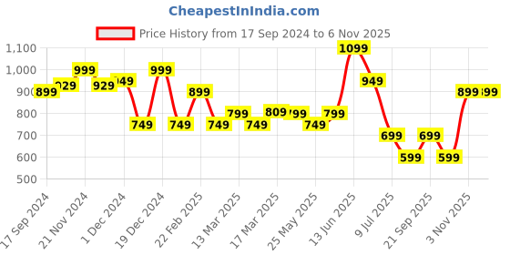myntra.com Indo Era Floral Printed Straight Kurta with Trousers indo era Price History Graph from 17 Sep 2024 to 6 Nov 2025
