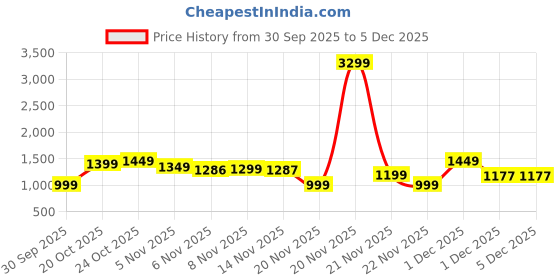 myntra.com Indo Era Floral Printed Straight Pure Cotton Kurta With Trousers & Dupatta indo era Price History Graph from 30 Sep 2025 to 4 Dec 2025