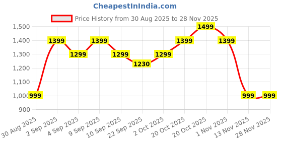 myntra.com Indo Era Floral Printed Straight Sequinned Pure Cotton Kurta With Trouser indo era Price History Graph from 30 Aug 2025 to 26 Nov 2025