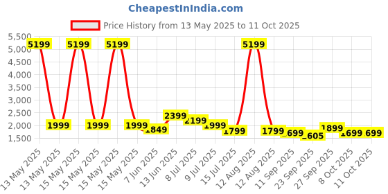 myntra.com Indo Era Floral Printed Thread Work Chanderi Silk Kurta with Trouser & Dupatta indo era Price History Graph from 13 May 2025 to 10 Oct 2025