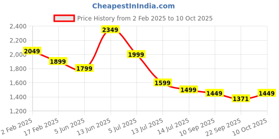 myntra.com Indo Era Floral Printed Thread Work Chanderi Silk Kurta with Trousers & Dupatta indo era Price History Graph from 2 Feb 2025 to 10 Oct 2025