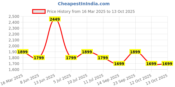 myntra.com Indo Era Floral Printed Thread Work Chanderi Silk Kurta with Trousers & With Dupatta indo era Price History Graph from 16 Mar 2025 to 13 Oct 2025