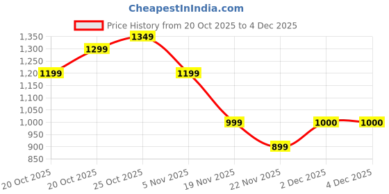 myntra.com Indo Era Floral Printed Thread Work Pure Cotton Kurta With Palazzos indo era Price History Graph from 20 Oct 2025 to 3 Dec 2025