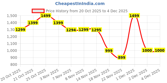 myntra.com Indo Era Floral Printed Thread Work Pure Cotton Kurta With Palazzos indo era Price History Graph from 20 Oct 2025 to 4 Dec 2025