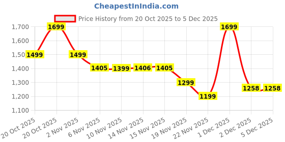 myntra.com Indo Era Floral Printed Thread Work Pure Cotton Kurta With Palazzos indo era Price History Graph from 20 Oct 2025 to 4 Dec 2025