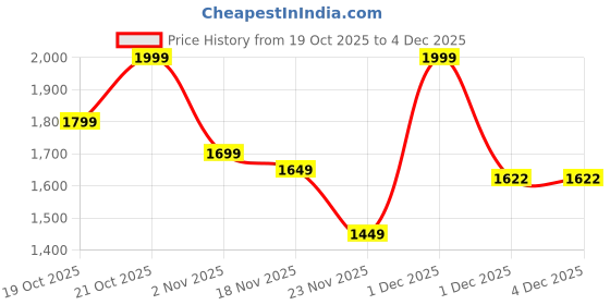 myntra.com Indo Era Floral Printed Thread Work Pure Cotton Kurta With Palazzos & Dupatta indo era Price History Graph from 19 Oct 2025 to 4 Dec 2025