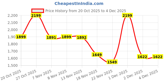 myntra.com Indo Era Floral Printed Thread Work Pure Cotton Kurta With Palazzos & Dupatta indo era Price History Graph from 20 Oct 2025 to 4 Dec 2025
