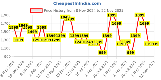 myntra.com Indo Era Floral Printed Thread Work Pure Cotton Straight Kurta With Trousers & Dupatta indo era Price History Graph from 8 Nov 2024 to 21 Nov 2025