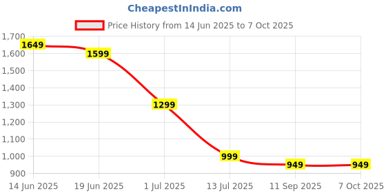 myntra.com Indo Era Floral Printed Thread Work Straight Kurta With Trouser & Dupatta indo era Price History Graph from 14 Jun 2025 to 7 Oct 2025