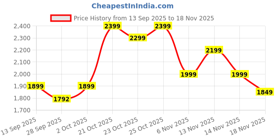 myntra.com Indo Era Floral Printed Thread Work Straight Kurta With Trousers & With Dupatta indo era Price History Graph from 13 Sep 2025 to 18 Nov 2025