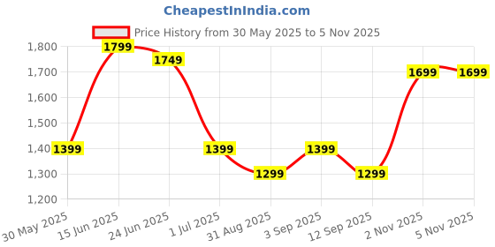 myntra.com Indo Era Floral Printed Three-Quarter Sleeves A-Line Tunic With Trouser indo era Price History Graph from 30 May 2025 to 5 Nov 2025