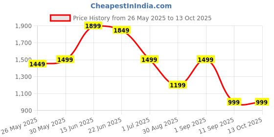 myntra.com Indo Era Floral Printed Three-Quarter Sleeves A-Line Tunic With Trouser indo era Price History Graph from 26 May 2025 to 13 Oct 2025
