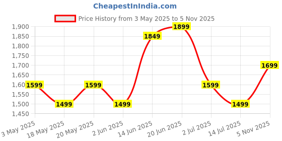 myntra.com Indo Era Floral Printed Three-Quarter Sleeves A-Line Tunic With Trouser indo era Price History Graph from 3 May 2025 to 5 Nov 2025