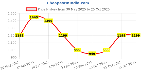 myntra.com Indo Era Floral Printed Three-Quarter Sleeves Tunic With Palazzos indo era Price History Graph from 30 May 2025 to 25 Oct 2025