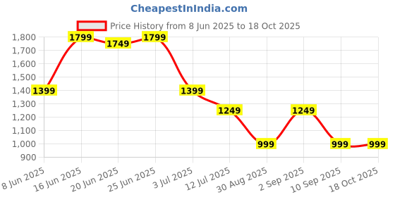 myntra.com Indo Era Floral Printed Three-Quarter Sleeves Tunic With Trouser indo era Price History Graph from 8 Jun 2025 to 18 Oct 2025