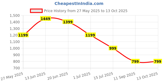 myntra.com Indo Era Floral Printed Three-Quarter Sleeves Tunic With Trouser indo era Price History Graph from 27 May 2025 to 13 Oct 2025
