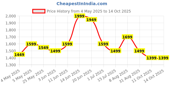 myntra.com Indo Era Floral Printed Three-Quarter Sleeves Tunic With Trouser indo era Price History Graph from 4 May 2025 to 13 Oct 2025