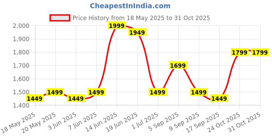 myntra.com Indo Era Floral Printed Three-Quarter Sleeves Tunic With Trouser indo era Price History Graph from 18 May 2025 to 31 Oct 2025