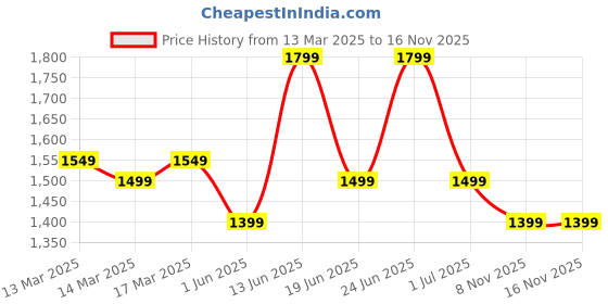 myntra.com Indo Era Floral Printed Tie-Up Neck Pure Cotton Straight Kurta With Trousers & Dupatta indo era Price History Graph from 13 Mar 2025 to 16 Nov 2025