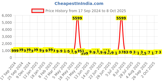 myntra.com Indo Era Floral Printed Tunic & Trouser Co-Ords indo era Price History Graph from 17 Sep 2024 to 8 Oct 2025