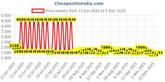 myntra.com Indo Era Floral Printed V-Neck A-Line Kurta With Trousers indo era Price History Graph from 13 Jun 2025 to 5 Dec 2025