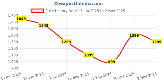 myntra.com Indo Era Floral Printed V-Neck A-Line Pure Cotton Kurta With Trousers indo era Price History Graph from 13 Jun 2025 to 2 Nov 2025