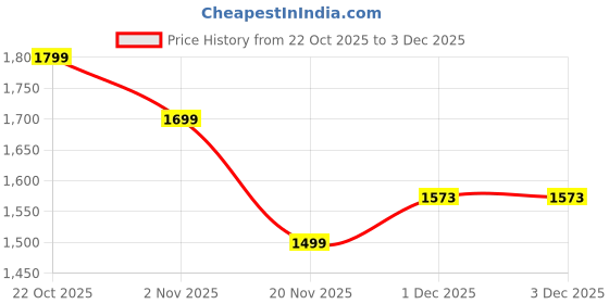 myntra.com Indo Era Floral Printed V-Neck A-Line Tunic & Palazzo indo era Price History Graph from 22 Oct 2025 to 2 Dec 2025