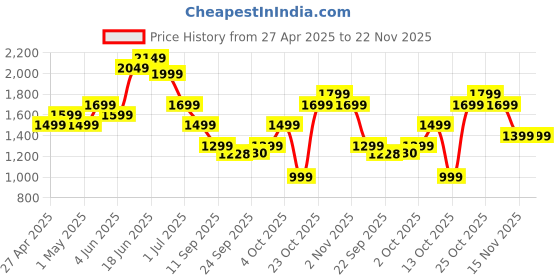 myntra.com Indo Era Floral Printed V-Neck A-Line Tunic With Trouser indo era Price History Graph from 27 Apr 2025 to 22 Nov 2025