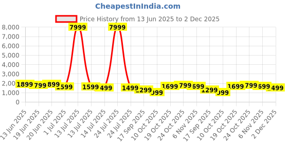 myntra.com Indo Era Floral Printed V-Neck Beads and Stones Screen Technique Kurta With Salwar indo era Price History Graph from 13 Jun 2025 to 2 Dec 2025