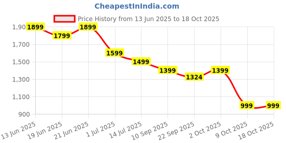 myntra.com Indo Era Floral Printed V-Neck Beads and Stones Screen Technique Kurta With Salwar indo era Price History Graph from 13 Jun 2025 to 18 Oct 2025