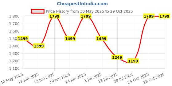 myntra.com Indo Era Floral Printed V-Neck Cotton Straight Kurta With Trousers & Dupatta indo era Price History Graph from 30 May 2025 to 29 Oct 2025