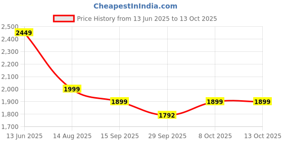 myntra.com Indo Era Floral Printed V-Neck Kurta with Trouser & Dupatta indo era Price History Graph from 13 Jun 2025 to 13 Oct 2025