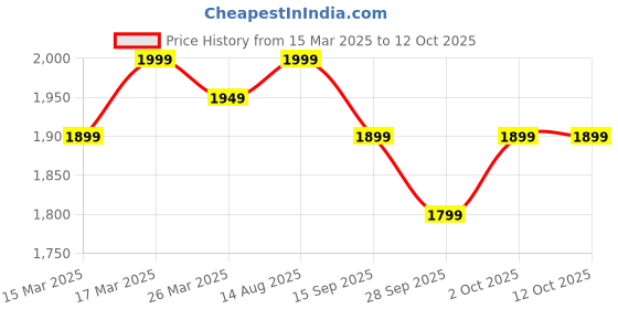 myntra.com Indo Era Floral Printed V Neck Kurta With Trousers & Dupatta indo era Price History Graph from 15 Mar 2025 to 12 Oct 2025