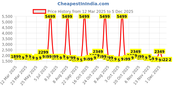 myntra.com Indo Era Floral Printed V Neck Linen Kurta With Trousers & Dupatta indo era Price History Graph from 12 Mar 2025 to 5 Dec 2025