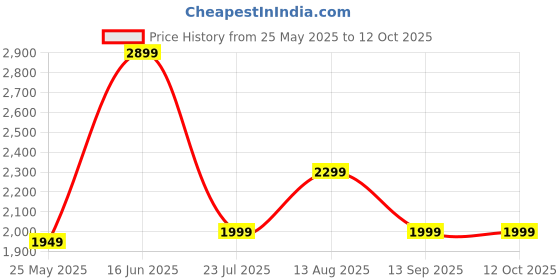 myntra.com Indo Era Floral Printed V-Neck Linen Kurta With Trousers And Dupatta indo era Price History Graph from 25 May 2025 to 11 Oct 2025