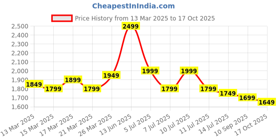 myntra.com Indo Era Floral Printed V-Neck Linen Straight Kurta With Trousers & Dupatta indo era Price History Graph from 13 Mar 2025 to 17 Oct 2025