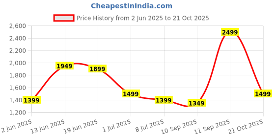 myntra.com Indo Era Floral Printed V-Neck Pleated Pure Cotton A-Line Kurta & Trousers With Dupatta indo era Price History Graph from 2 Jun 2025 to 21 Oct 2025